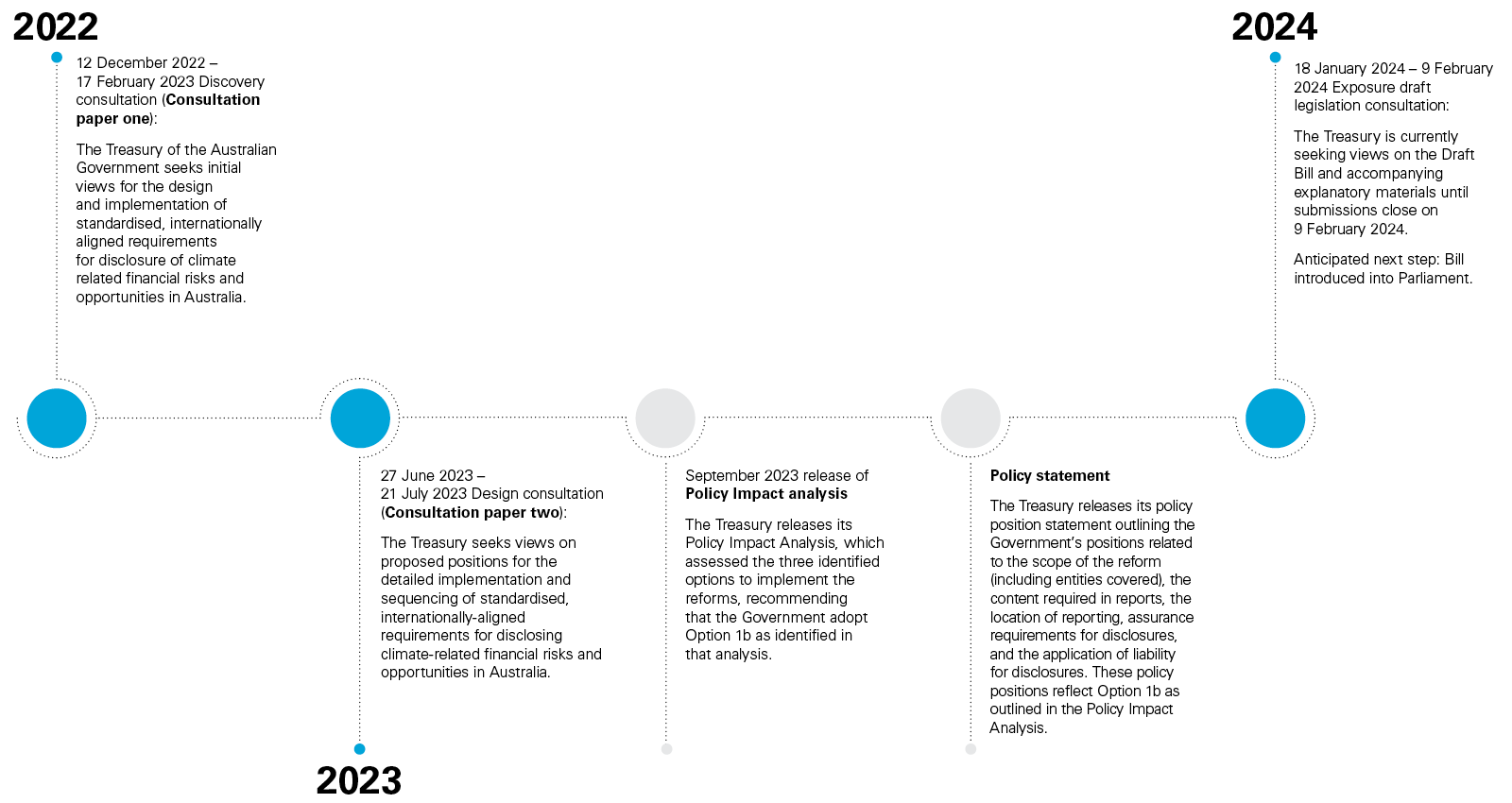 Mandatory climate-related financial disclosures proposed for Australia