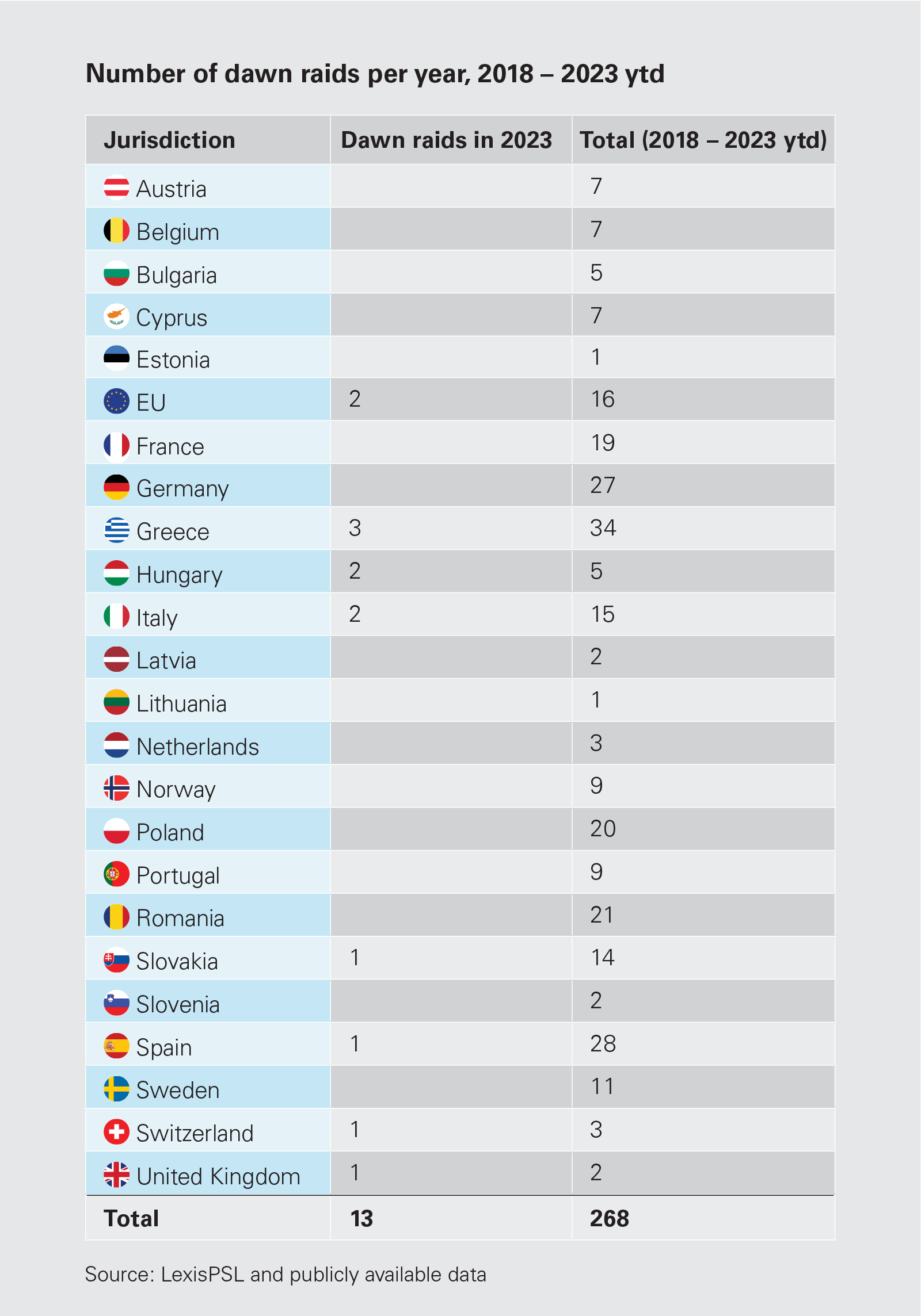 Number of dawn raids per year, 2018 – 2023 ytd