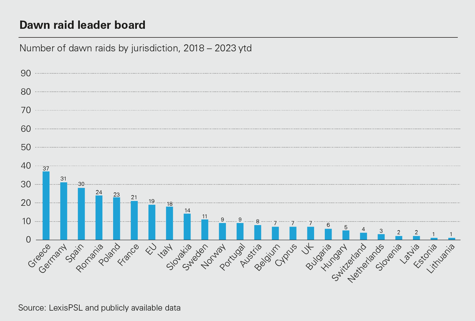 Number of dawn raids by jurisdiction, 2018 – 2023 ytd