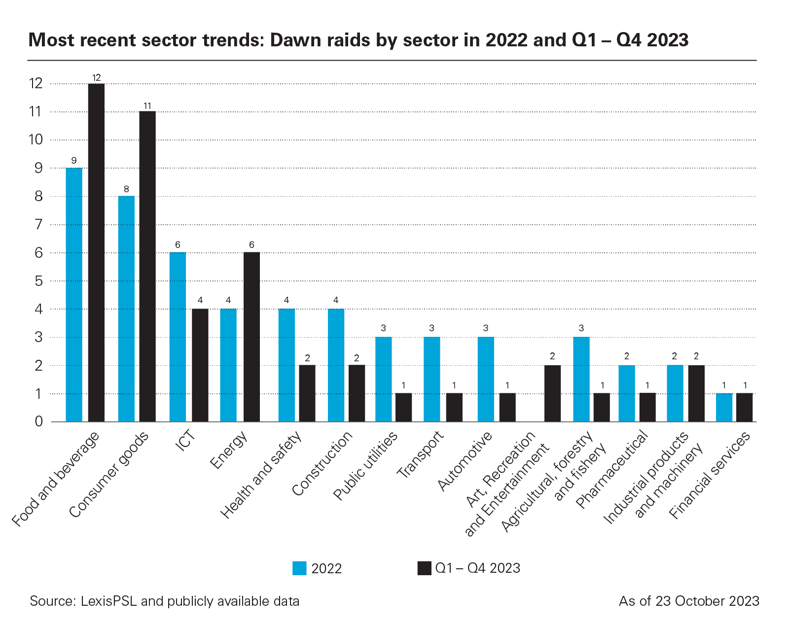 Most recent sector trends: Dawn raids by sector in 2022 and Q1 – Q4 2023