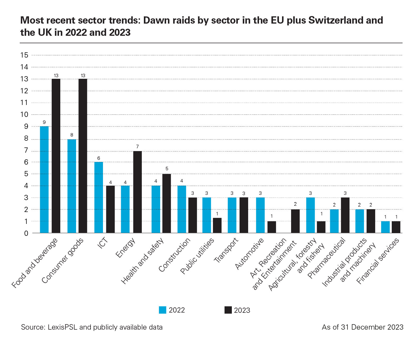 Most recent sector trends: Dawn raids by sector in the EU plus Switzerland and the UK in 2022 and Q1 – Q4